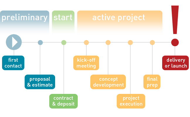 design project timeline